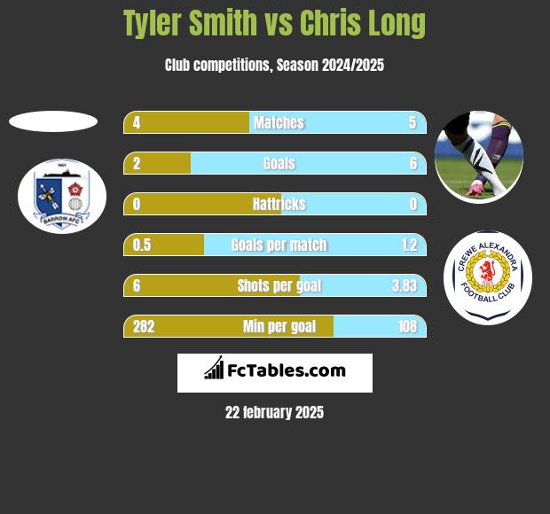 Tyler Smith vs Chris Long h2h player stats