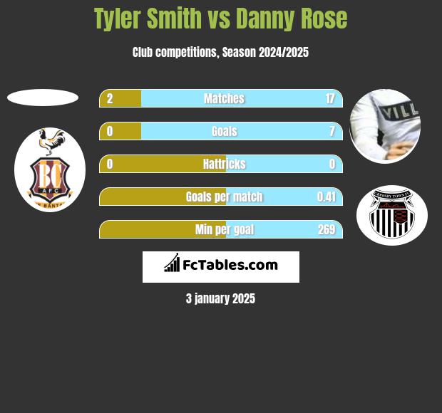 Tyler Smith vs Danny Rose h2h player stats