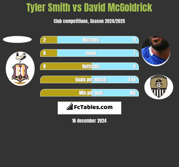 Tyler Smith vs David McGoldrick h2h player stats