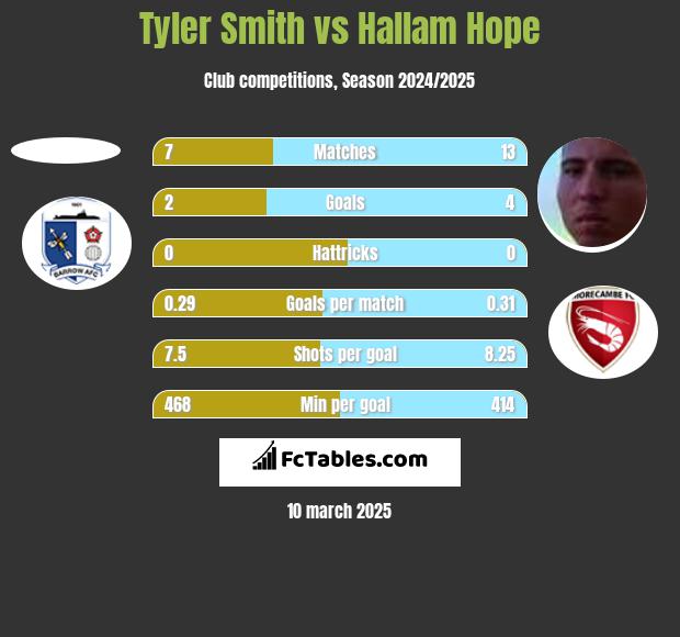 Tyler Smith vs Hallam Hope h2h player stats