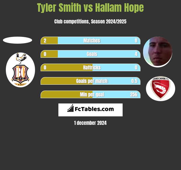 Tyler Smith vs Hallam Hope h2h player stats