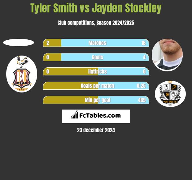 Tyler Smith vs Jayden Stockley h2h player stats