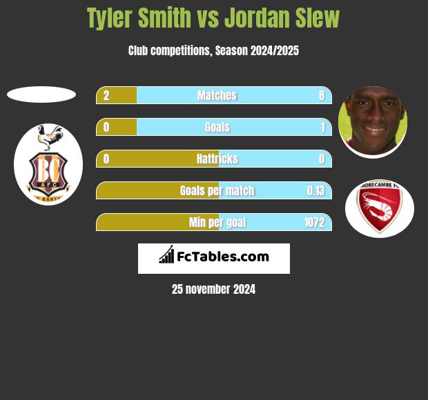 Tyler Smith vs Jordan Slew h2h player stats