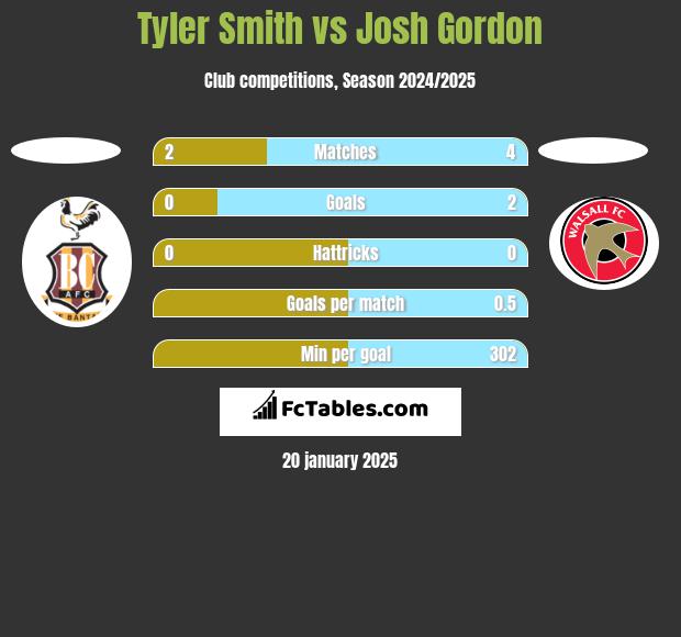 Tyler Smith vs Josh Gordon h2h player stats