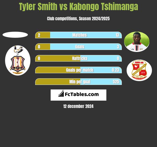 Tyler Smith vs Kabongo Tshimanga h2h player stats