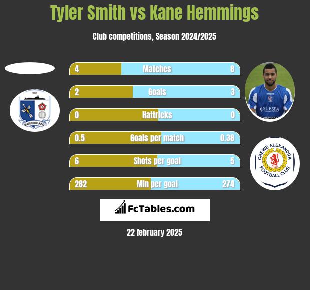 Tyler Smith vs Kane Hemmings h2h player stats