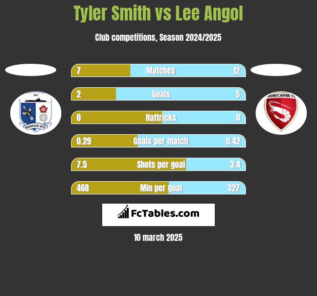 Tyler Smith vs Lee Angol h2h player stats