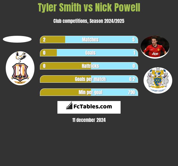 Tyler Smith vs Nick Powell h2h player stats