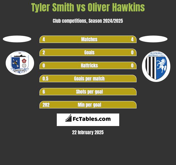 Tyler Smith vs Oliver Hawkins h2h player stats