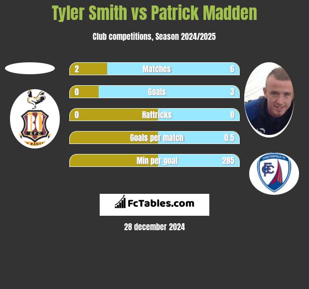 Tyler Smith vs Patrick Madden h2h player stats