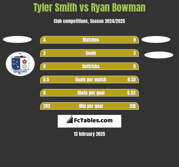 Tyler Smith vs Ryan Bowman h2h player stats