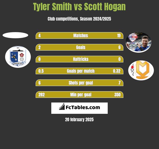 Tyler Smith vs Scott Hogan h2h player stats