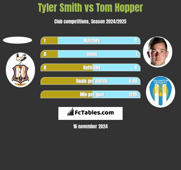 Tyler Smith vs Tom Hopper h2h player stats