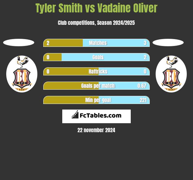 Tyler Smith vs Vadaine Oliver h2h player stats