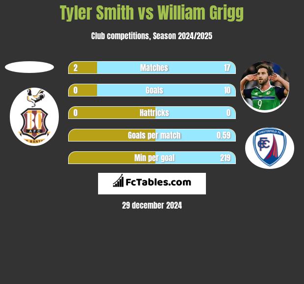 Tyler Smith vs William Grigg h2h player stats