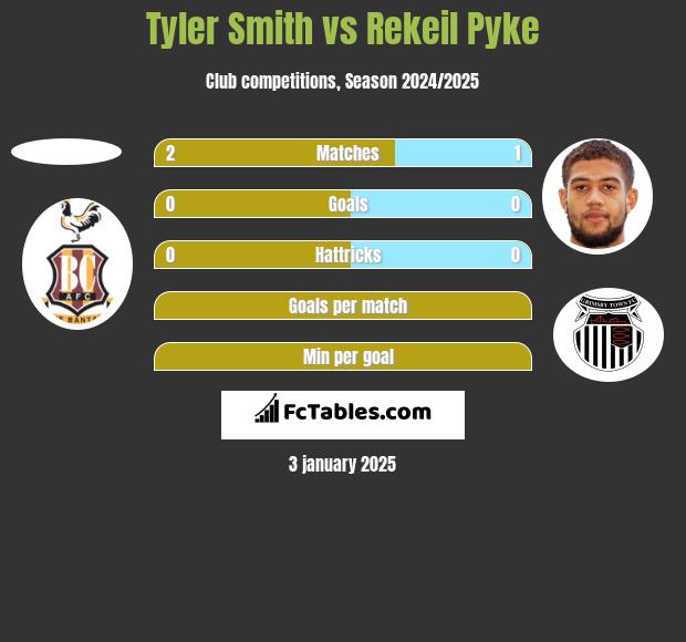 Tyler Smith vs Rekeil Pyke h2h player stats