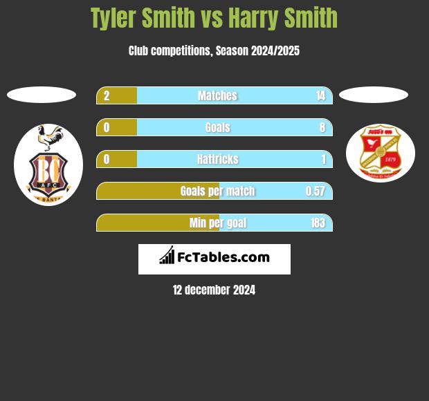 Tyler Smith vs Harry Smith h2h player stats