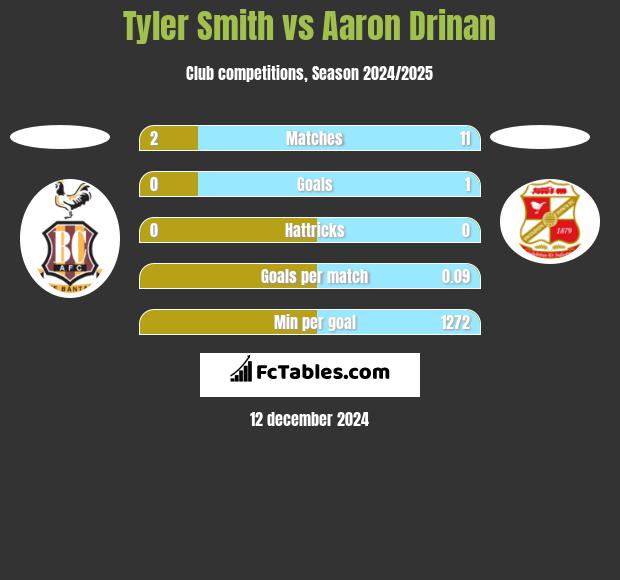 Tyler Smith vs Aaron Drinan h2h player stats