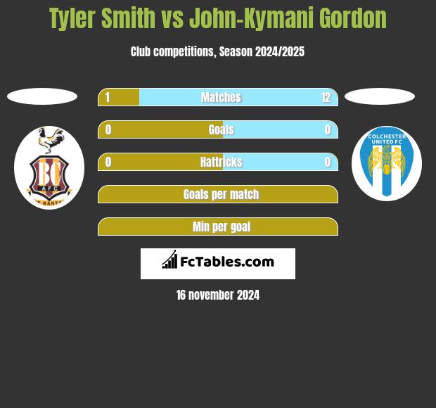 Tyler Smith vs John-Kymani Gordon h2h player stats