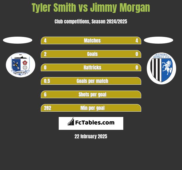 Tyler Smith vs Jimmy Morgan h2h player stats