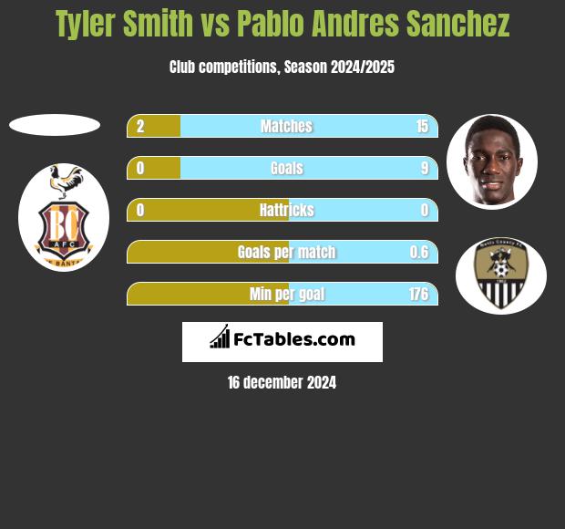 Tyler Smith vs Pablo Andres Sanchez h2h player stats