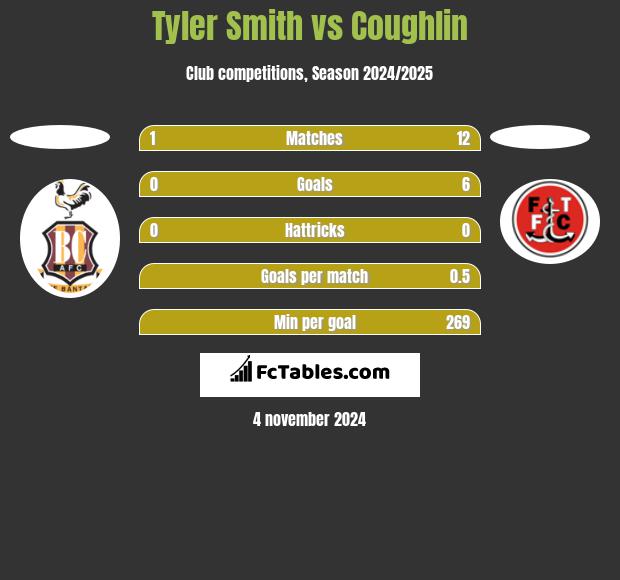 Tyler Smith vs Coughlin h2h player stats