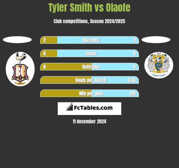 Tyler Smith vs Olaofe h2h player stats