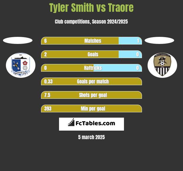 Tyler Smith vs Traore h2h player stats