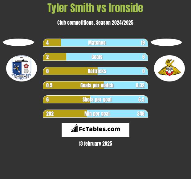 Tyler Smith vs Ironside h2h player stats