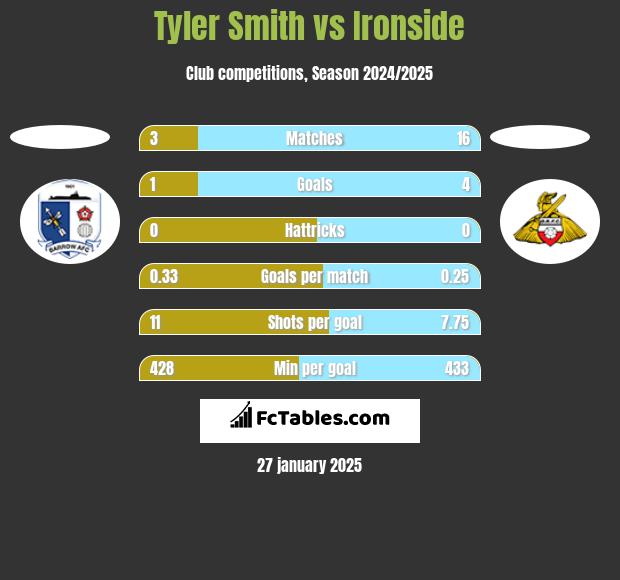 Tyler Smith vs Ironside h2h player stats