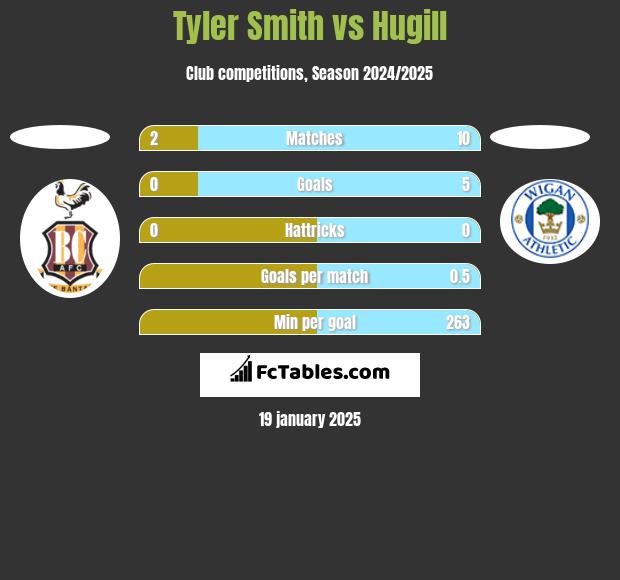 Tyler Smith vs Hugill h2h player stats