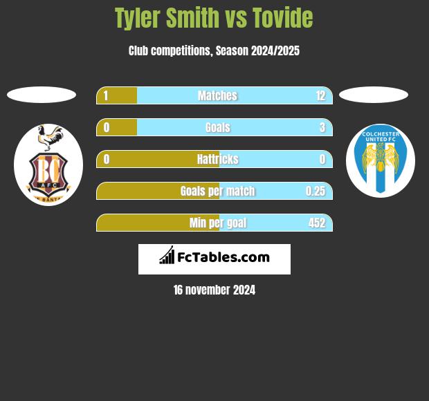 Tyler Smith vs Tovide h2h player stats