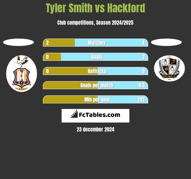 Tyler Smith vs Hackford h2h player stats