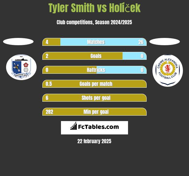 Tyler Smith vs Holíček h2h player stats