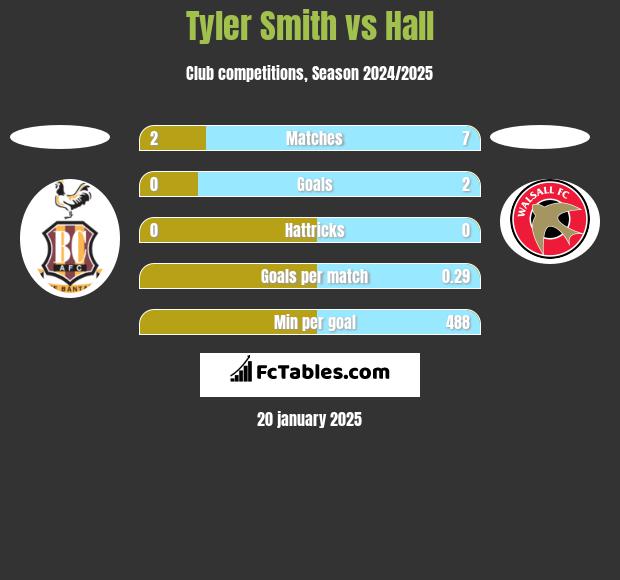 Tyler Smith vs Hall h2h player stats