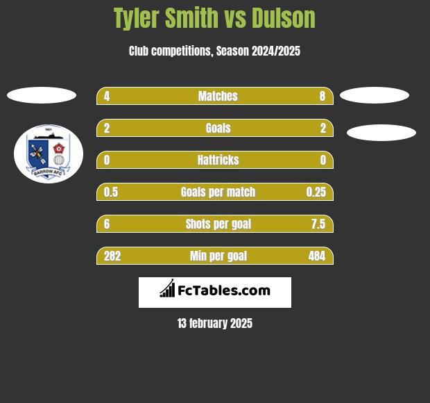 Tyler Smith vs Dulson h2h player stats