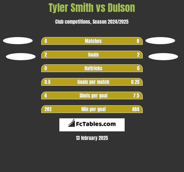 Tyler Smith vs Dulson h2h player stats