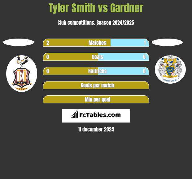 Tyler Smith vs Gardner h2h player stats