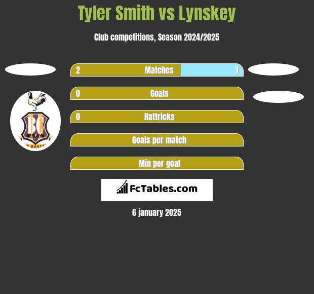 Tyler Smith vs Lynskey h2h player stats