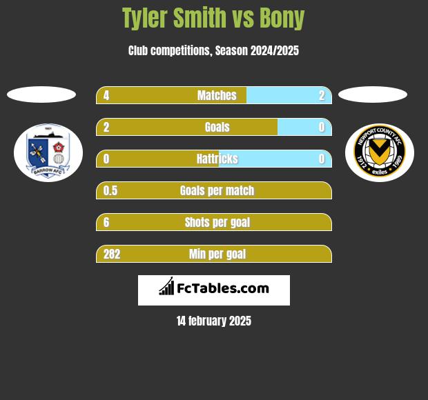 Tyler Smith vs Bony h2h player stats