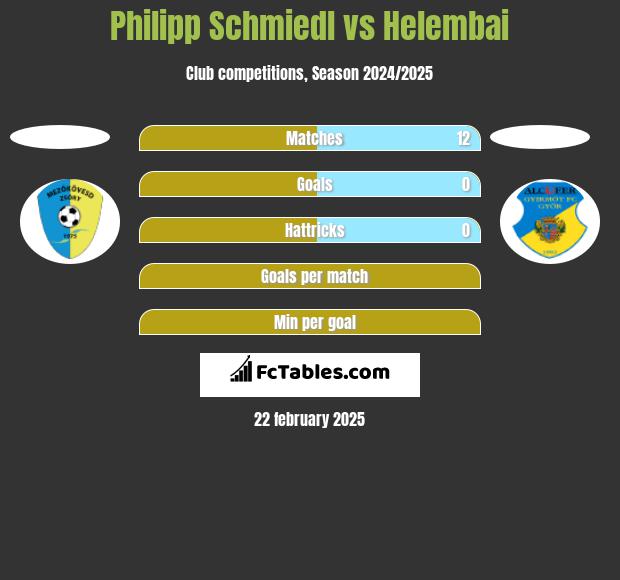 Philipp Schmiedl vs Helembai h2h player stats