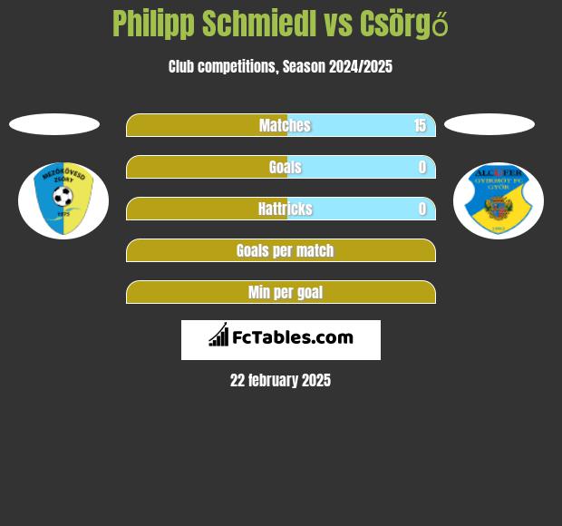 Philipp Schmiedl vs Csörgő h2h player stats