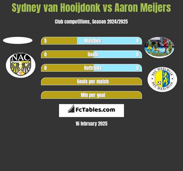 Sydney van Hooijdonk vs Aaron Meijers h2h player stats