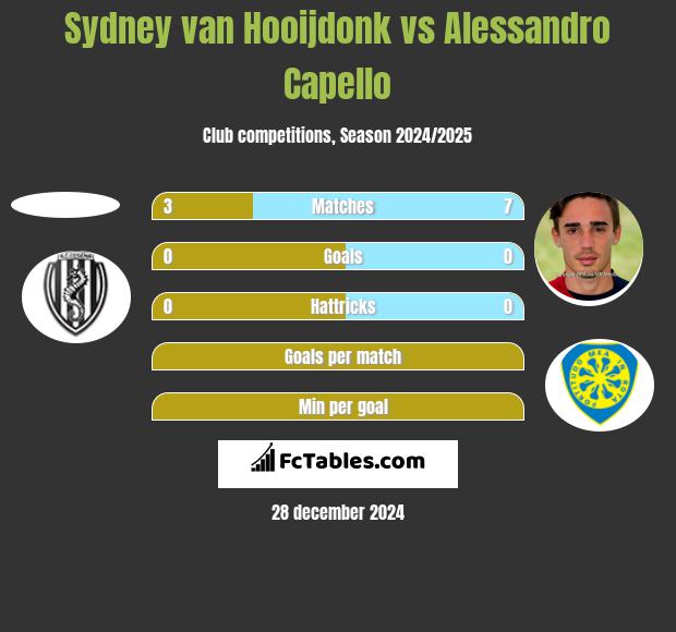 Sydney van Hooijdonk vs Alessandro Capello h2h player stats