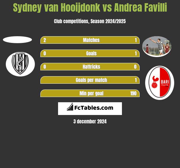 Sydney van Hooijdonk vs Andrea Favilli h2h player stats