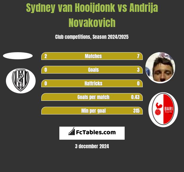 Sydney van Hooijdonk vs Andrija Novakovich h2h player stats