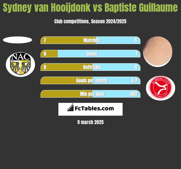 Sydney van Hooijdonk vs Baptiste Guillaume h2h player stats