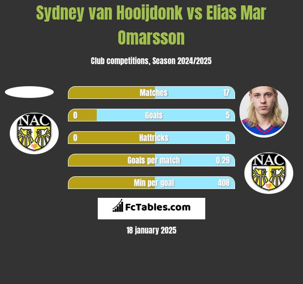 Sydney van Hooijdonk vs Elias Mar Omarsson h2h player stats