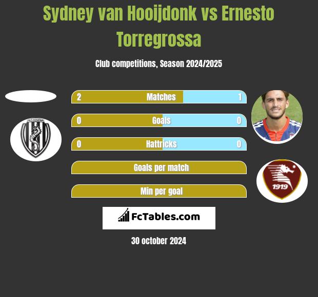 Sydney van Hooijdonk vs Ernesto Torregrossa h2h player stats