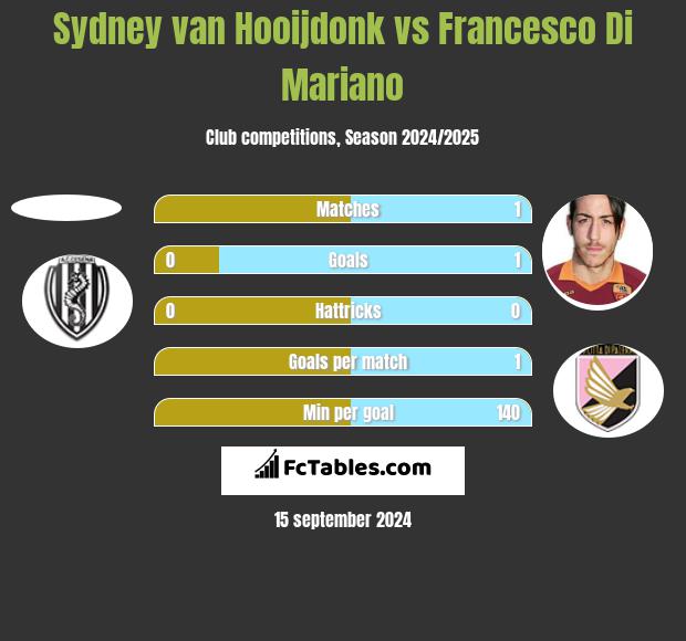 Sydney van Hooijdonk vs Francesco Di Mariano h2h player stats